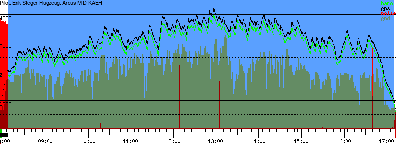 Barometer